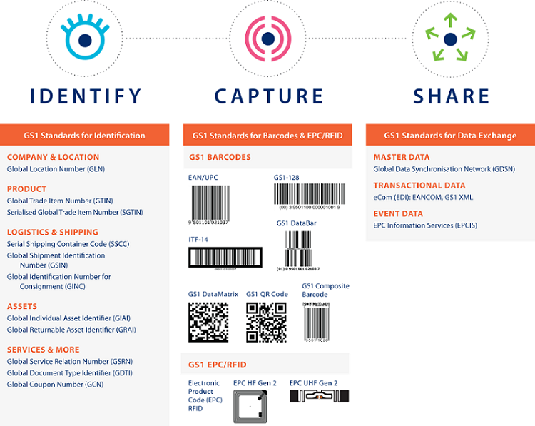 Identify_Capture_Share